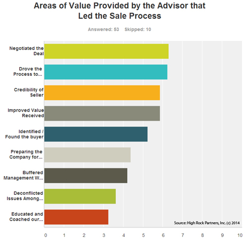 Areas of Value M&A Advisor
