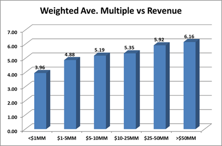 Weighted Average Multiple vs. Revenue