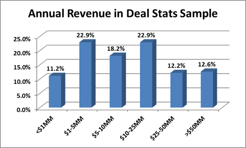 Annual Revenue Deal Stats Sample