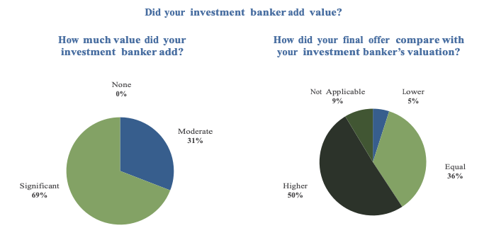 investment banker value