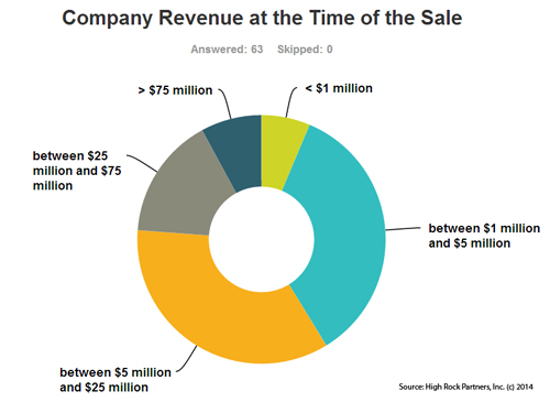 Company Revenue at the Time of Sale