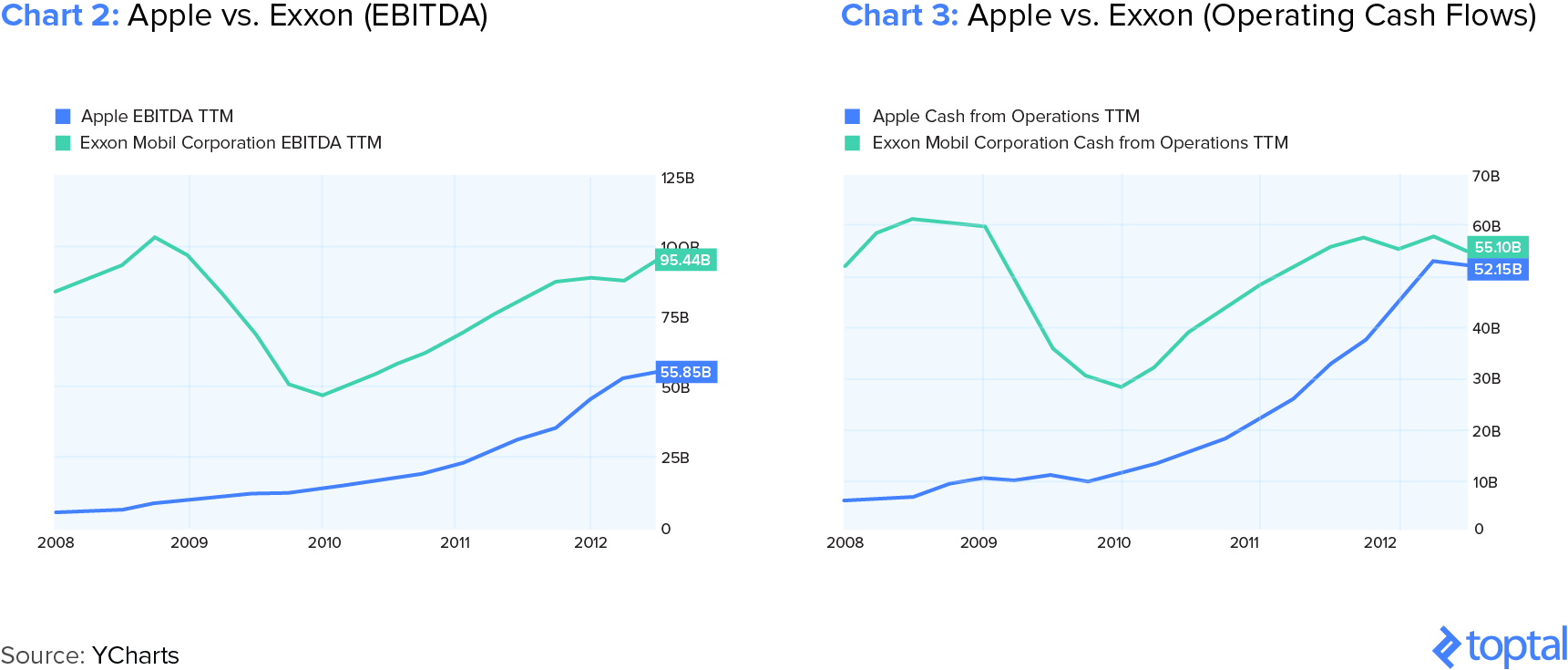 Chart 2: Apple vs. Exxon – EBITDA and Chart 3: Apple vs. Exxon – Operating Cash Flows